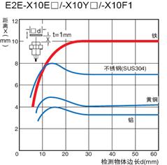 歐姆龍接近傳感器可以檢測哪些物體？